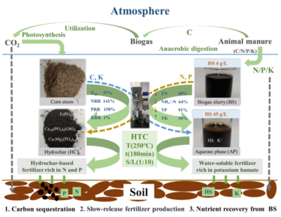 秸稈與沼液聯產炭基肥和腐殖酸鉀水溶肥技術 生物有機肥料研發的新突破